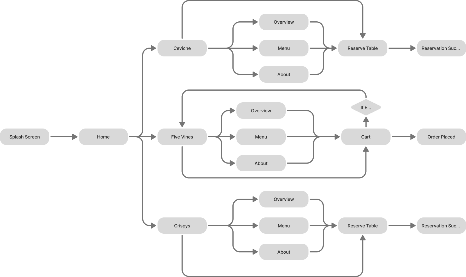 User flow diagram showing interaction paths through the Family of Eateries application